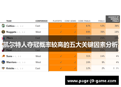 凯尔特人夺冠概率较高的五大关键因素分析